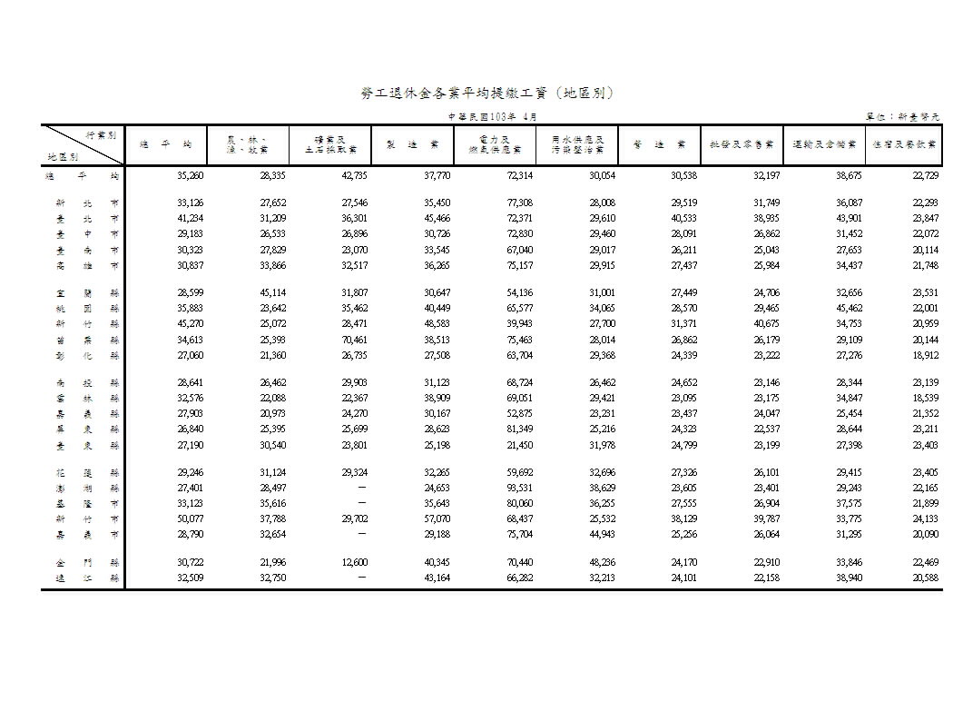 勞工退休金各業平均提繳工資(地區別)第1頁圖表